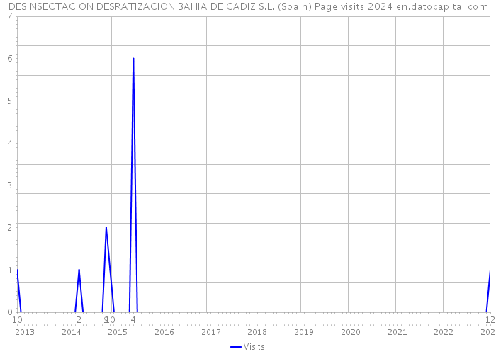 DESINSECTACION DESRATIZACION BAHIA DE CADIZ S.L. (Spain) Page visits 2024 