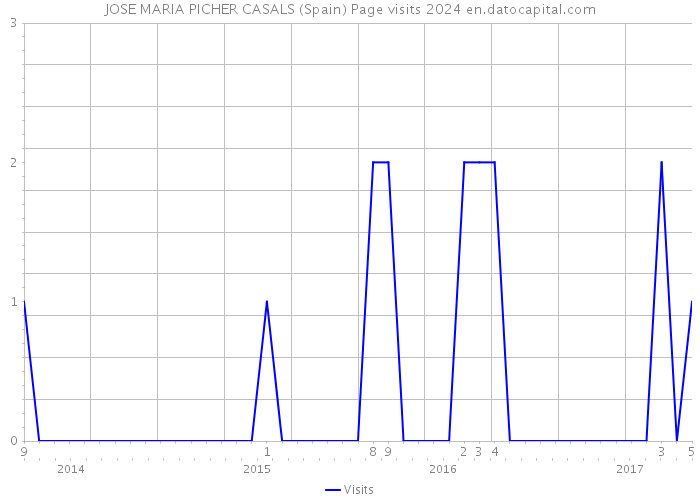 JOSE MARIA PICHER CASALS (Spain) Page visits 2024 