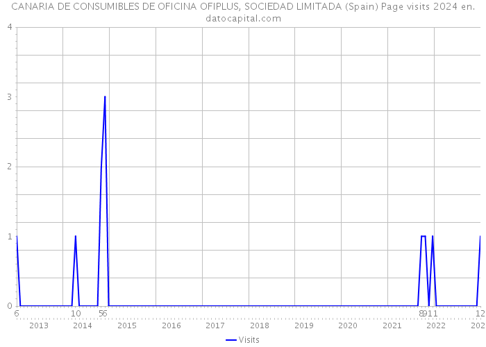 CANARIA DE CONSUMIBLES DE OFICINA OFIPLUS, SOCIEDAD LIMITADA (Spain) Page visits 2024 