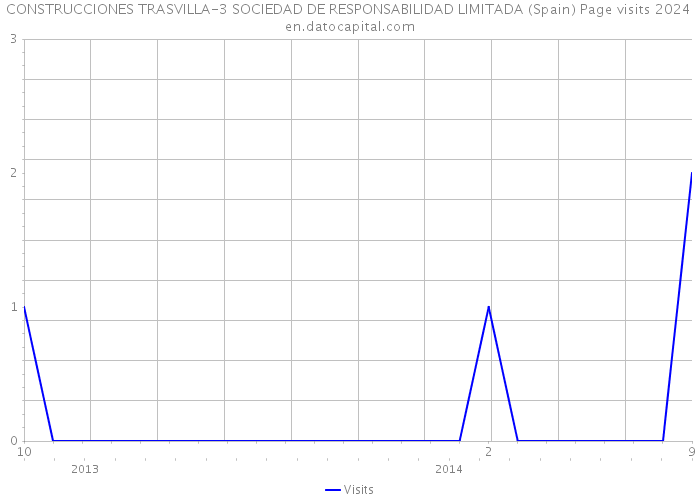 CONSTRUCCIONES TRASVILLA-3 SOCIEDAD DE RESPONSABILIDAD LIMITADA (Spain) Page visits 2024 