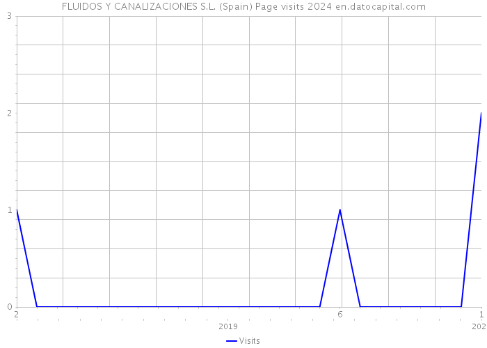 FLUIDOS Y CANALIZACIONES S.L. (Spain) Page visits 2024 