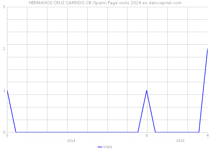 HERMANOS CRUZ GARRIDO CB (Spain) Page visits 2024 