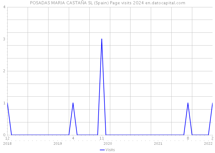 POSADAS MARIA CASTAÑA SL (Spain) Page visits 2024 