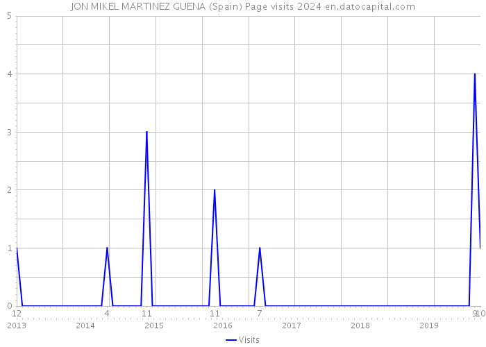 JON MIKEL MARTINEZ GUENA (Spain) Page visits 2024 