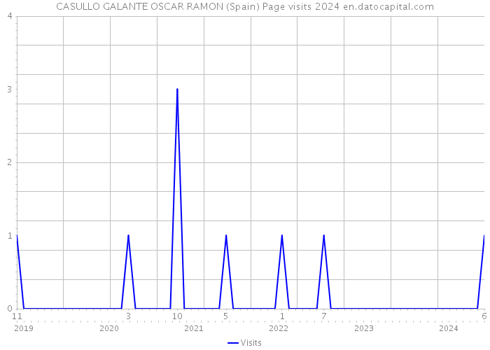 CASULLO GALANTE OSCAR RAMON (Spain) Page visits 2024 