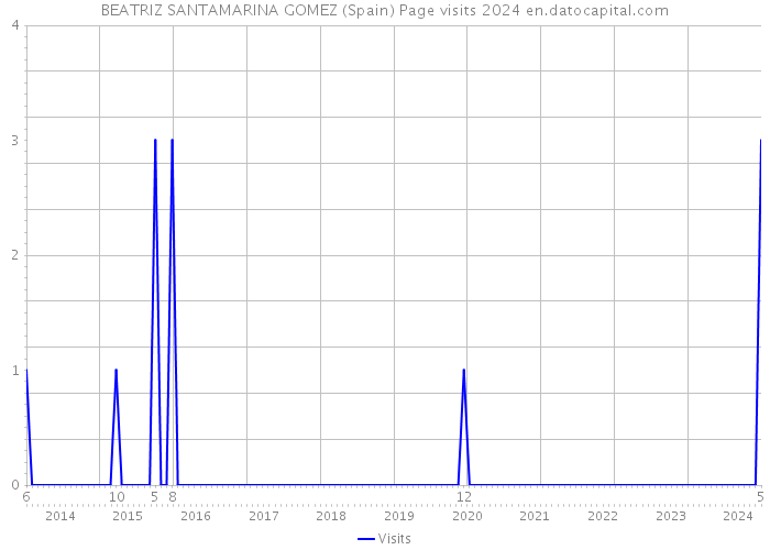 BEATRIZ SANTAMARINA GOMEZ (Spain) Page visits 2024 