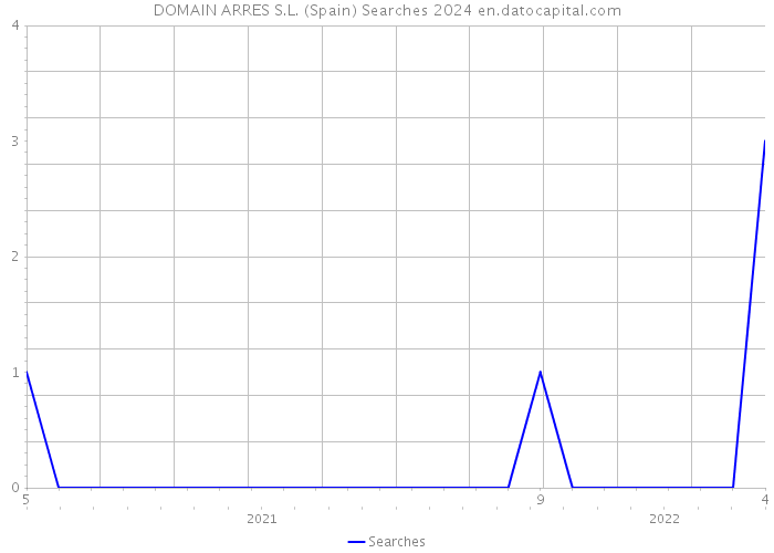 DOMAIN ARRES S.L. (Spain) Searches 2024 