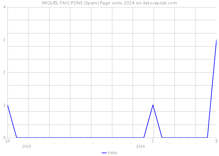 MIQUEL FAIG PONS (Spain) Page visits 2024 