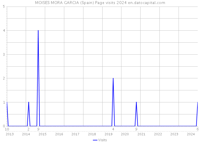 MOISES MORA GARCIA (Spain) Page visits 2024 