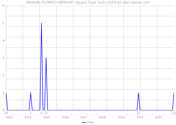 MANUEL FLORIDO SERRANO (Spain) Page visits 2024 
