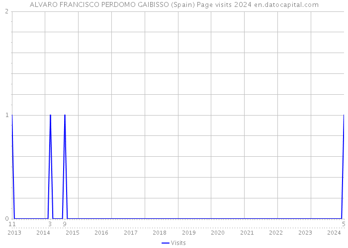 ALVARO FRANCISCO PERDOMO GAIBISSO (Spain) Page visits 2024 