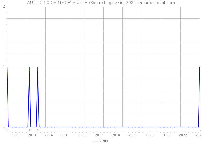 AUDITORIO CARTAGENA U.T.E. (Spain) Page visits 2024 