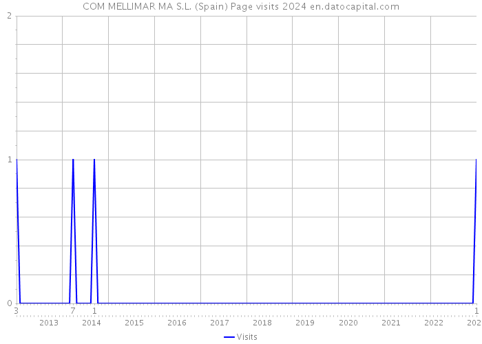 COM MELLIMAR MA S.L. (Spain) Page visits 2024 