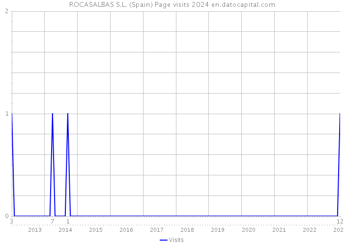 ROCASALBAS S.L. (Spain) Page visits 2024 