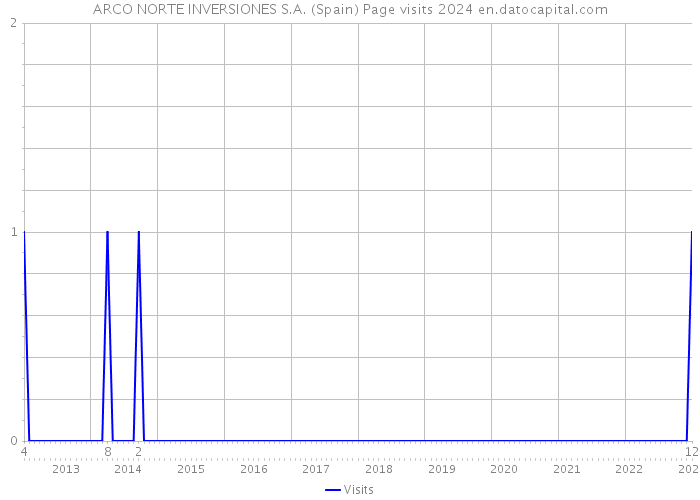 ARCO NORTE INVERSIONES S.A. (Spain) Page visits 2024 