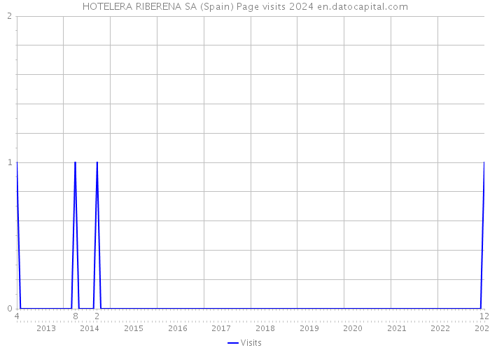 HOTELERA RIBERENA SA (Spain) Page visits 2024 