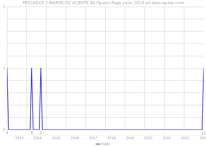 PESCADOS Y MARISCOS VICENTE SA (Spain) Page visits 2024 