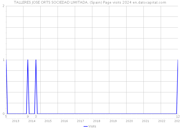 TALLERES JOSE ORTS SOCIEDAD LIMITADA. (Spain) Page visits 2024 