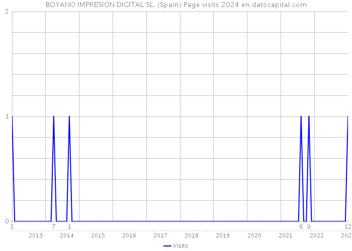 BOYANO IMPRESION DIGITAL SL. (Spain) Page visits 2024 