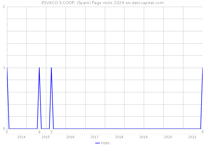 ESVACO S.COOP. (Spain) Page visits 2024 