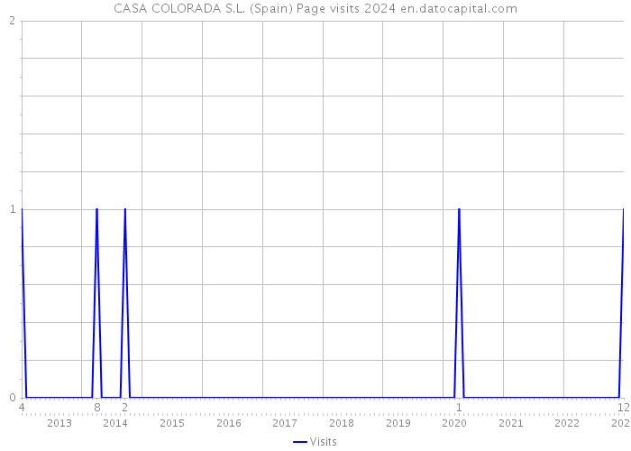 CASA COLORADA S.L. (Spain) Page visits 2024 