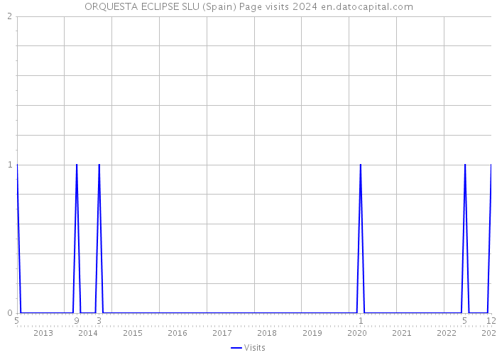 ORQUESTA ECLIPSE SLU (Spain) Page visits 2024 