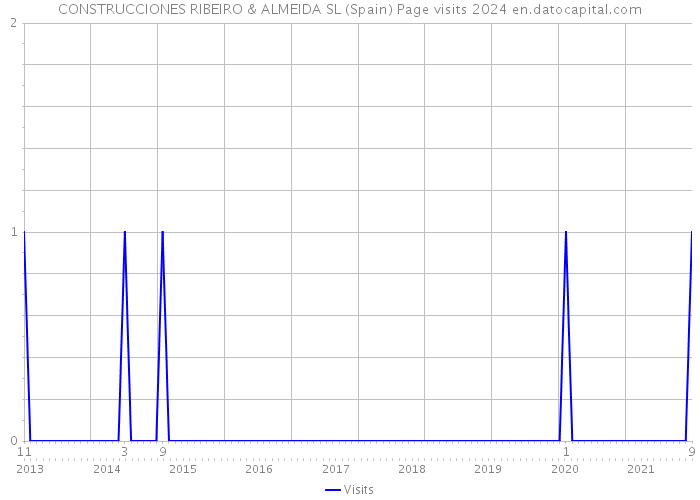 CONSTRUCCIONES RIBEIRO & ALMEIDA SL (Spain) Page visits 2024 