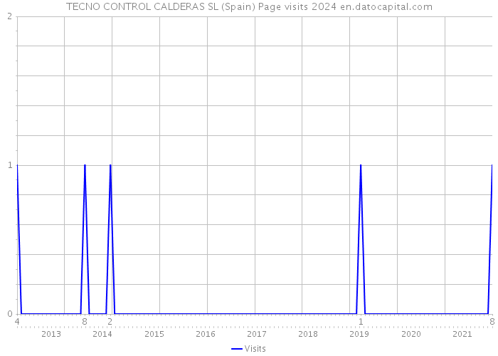 TECNO CONTROL CALDERAS SL (Spain) Page visits 2024 