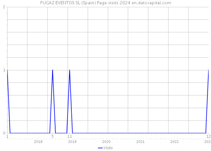 FUGAZ EVENTOS SL (Spain) Page visits 2024 