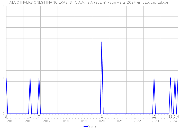 ALCO INVERSIONES FINANCIERAS, S.I.C.A.V., S.A (Spain) Page visits 2024 