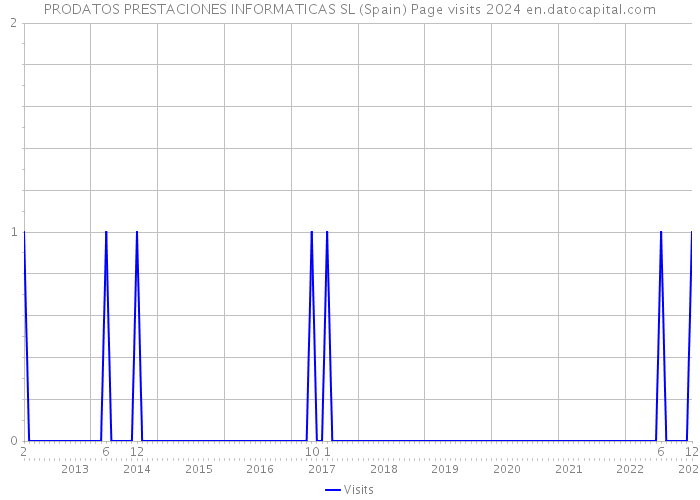 PRODATOS PRESTACIONES INFORMATICAS SL (Spain) Page visits 2024 