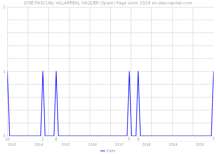 JOSE PASCUAL VILLARREAL VAQUER (Spain) Page visits 2024 