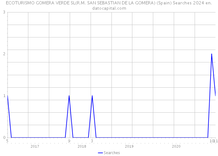 ECOTURISMO GOMERA VERDE SL(R.M. SAN SEBASTIAN DE LA GOMERA) (Spain) Searches 2024 