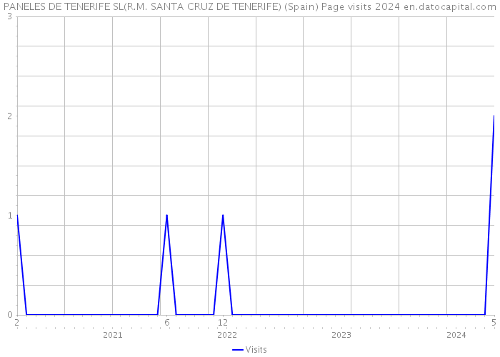 PANELES DE TENERIFE SL(R.M. SANTA CRUZ DE TENERIFE) (Spain) Page visits 2024 