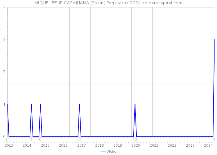 MIQUEL FELIP CASAJUANA (Spain) Page visits 2024 