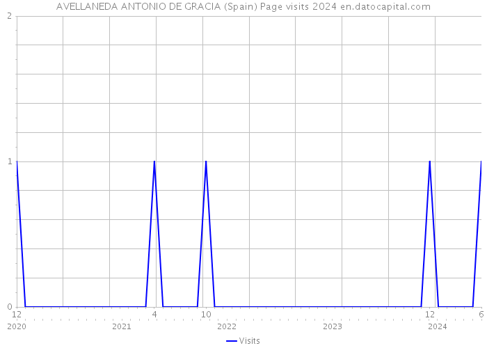AVELLANEDA ANTONIO DE GRACIA (Spain) Page visits 2024 