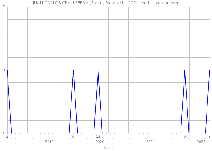 JUAN CARLOS GRAU SERRA (Spain) Page visits 2024 