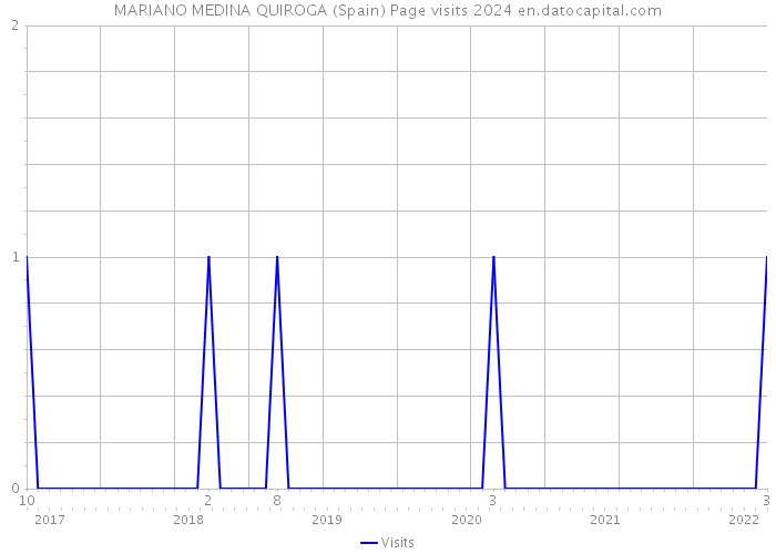 MARIANO MEDINA QUIROGA (Spain) Page visits 2024 