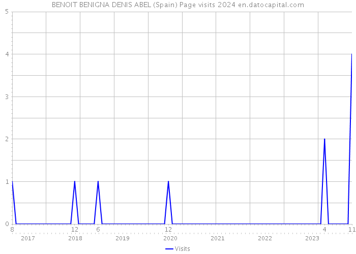 BENOIT BENIGNA DENIS ABEL (Spain) Page visits 2024 
