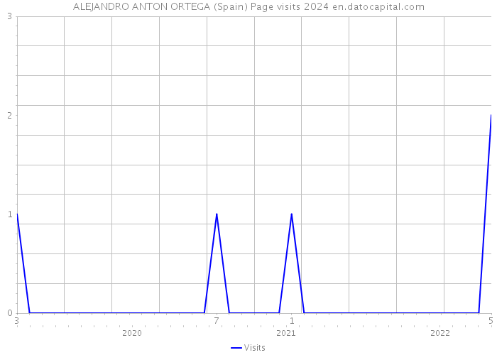 ALEJANDRO ANTON ORTEGA (Spain) Page visits 2024 