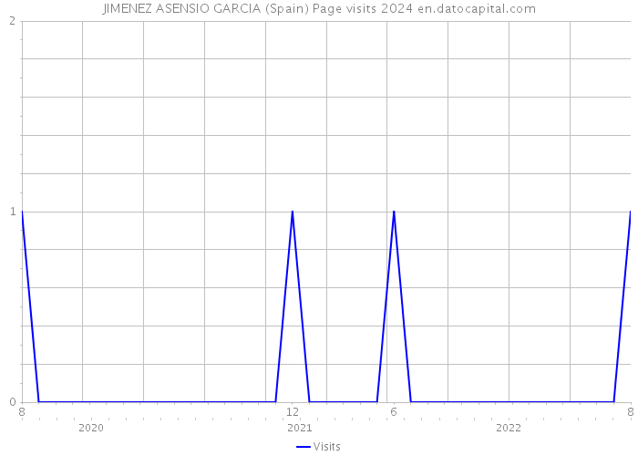 JIMENEZ ASENSIO GARCIA (Spain) Page visits 2024 