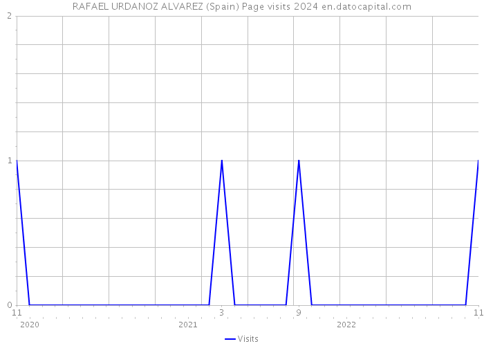 RAFAEL URDANOZ ALVAREZ (Spain) Page visits 2024 