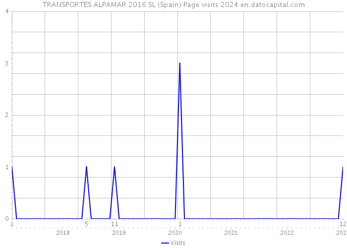 TRANSPORTES ALPAMAR 2016 SL (Spain) Page visits 2024 