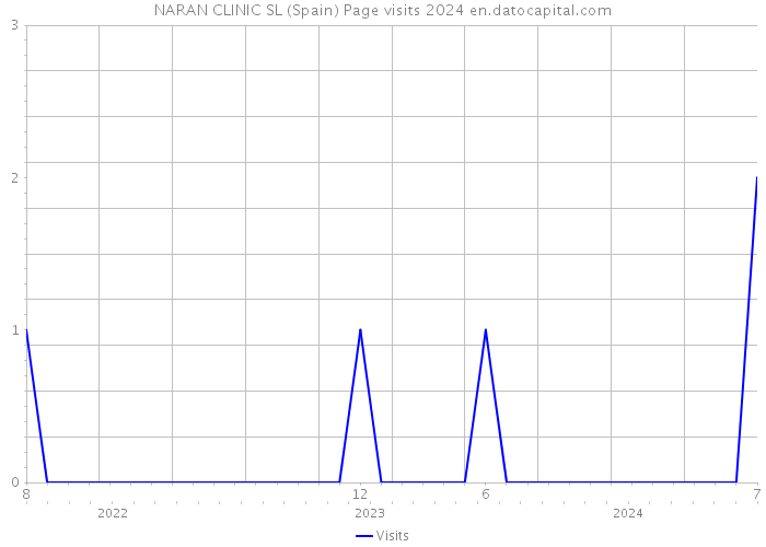 NARAN CLINIC SL (Spain) Page visits 2024 