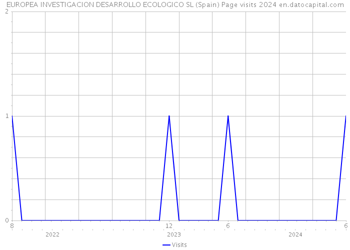 EUROPEA INVESTIGACION DESARROLLO ECOLOGICO SL (Spain) Page visits 2024 