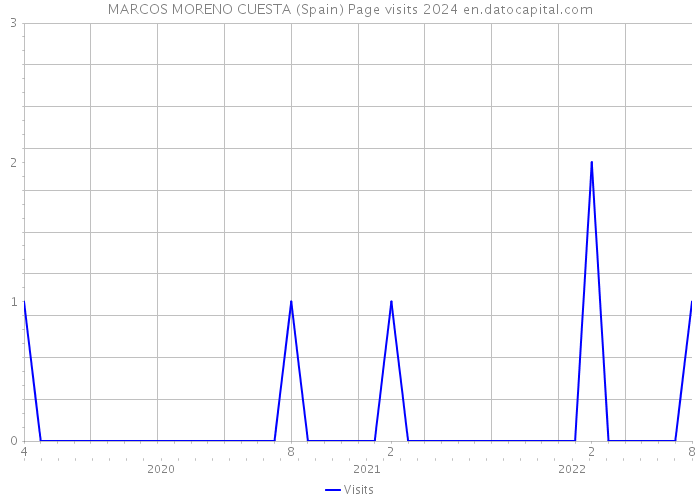 MARCOS MORENO CUESTA (Spain) Page visits 2024 