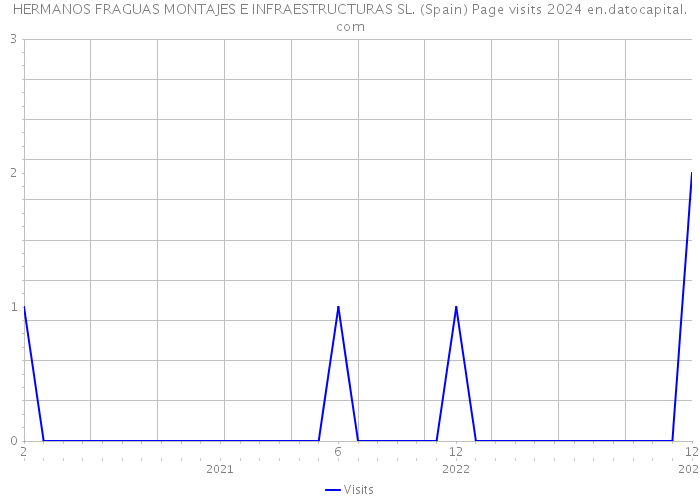 HERMANOS FRAGUAS MONTAJES E INFRAESTRUCTURAS SL. (Spain) Page visits 2024 