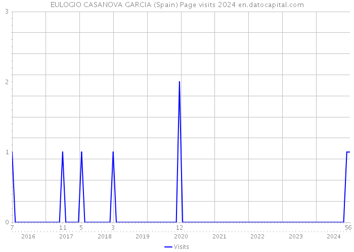 EULOGIO CASANOVA GARCIA (Spain) Page visits 2024 