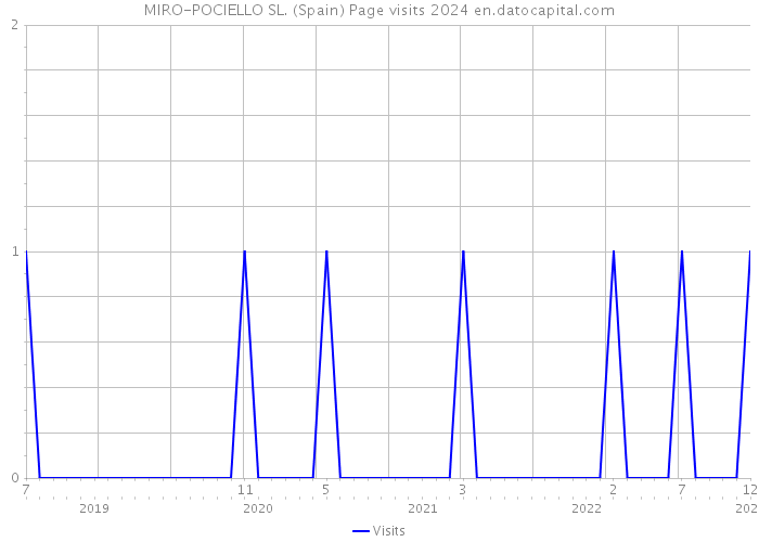 MIRO-POCIELLO SL. (Spain) Page visits 2024 