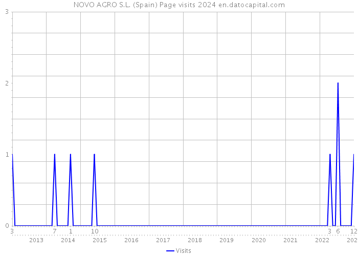 NOVO AGRO S.L. (Spain) Page visits 2024 